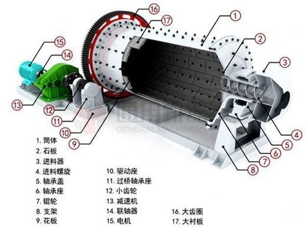High Efficiency and Energy Saving Grinding Machine Ball Mill