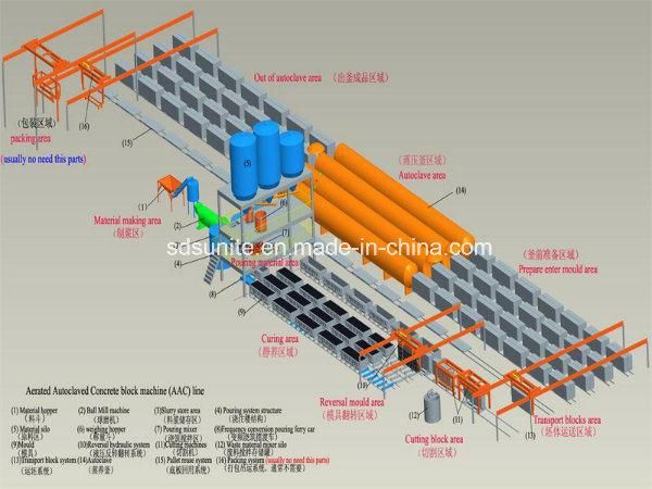 Automatic AAC Block Machine with ISO9001 Certificate