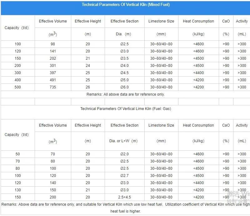 China Supplier Factory Price 100-600 T/D Quick Lime Vertical Shaft Kiln Cao Production Plant