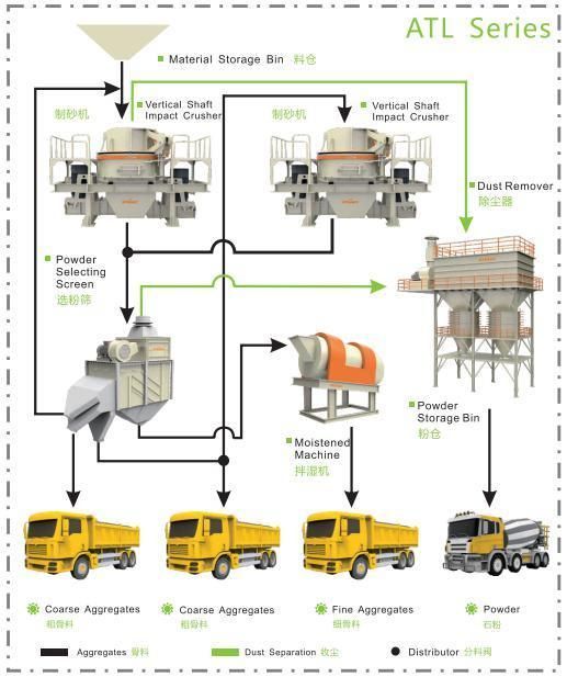 120tph Shanghai Atairac Atz Series Environment-Friendly Sand Washing/ Dedusting Vertical/Horizontal Wet Sand Prodution Line