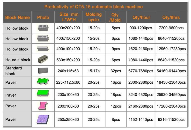 Qt5-15 Automatic Cement Block Moulding Machine Concrete Hollow Paver Brick Making Machine